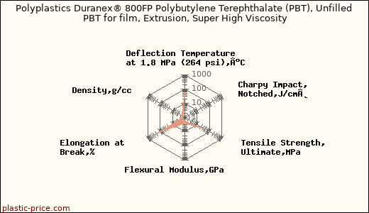 Polyplastics Duranex® 800FP Polybutylene Terephthalate (PBT), Unfilled PBT for film, Extrusion, Super High Viscosity