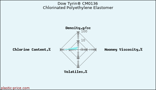 Dow Tyrin® CM0136 Chlorinated Polyethylene Elastomer