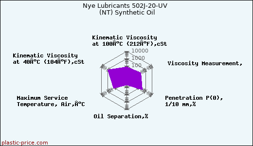Nye Lubricants 502J-20-UV  (NT) Synthetic Oil