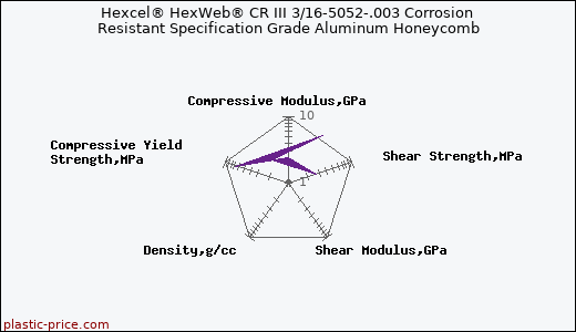 Hexcel® HexWeb® CR III 3/16-5052-.003 Corrosion Resistant Specification Grade Aluminum Honeycomb