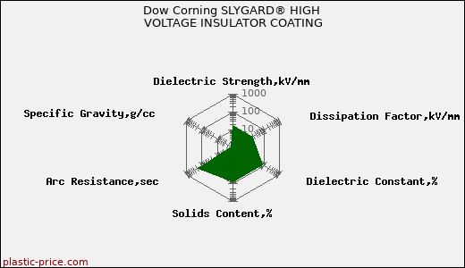 Dow Corning SLYGARD® HIGH VOLTAGE INSULATOR COATING