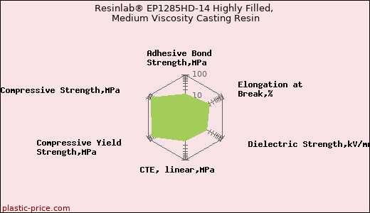 Resinlab® EP1285HD-14 Highly Filled, Medium Viscosity Casting Resin