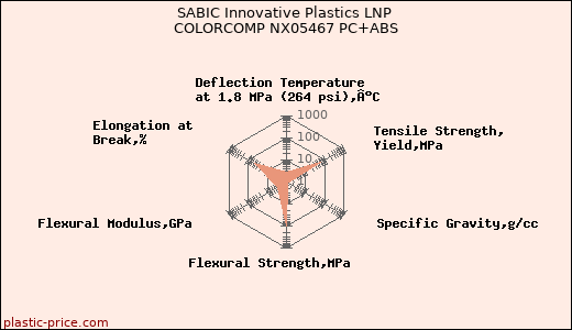 SABIC Innovative Plastics LNP COLORCOMP NX05467 PC+ABS