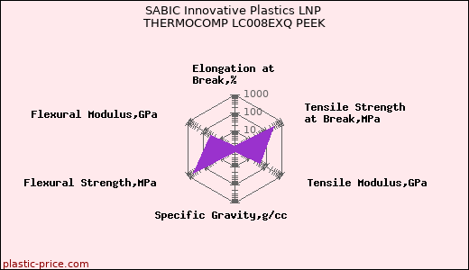 SABIC Innovative Plastics LNP THERMOCOMP LC008EXQ PEEK