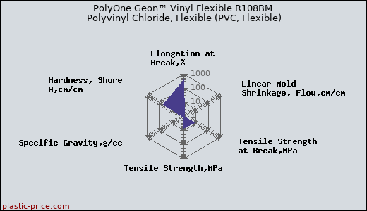 PolyOne Geon™ Vinyl Flexible R108BM Polyvinyl Chloride, Flexible (PVC, Flexible)