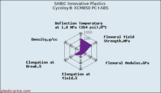 SABIC Innovative Plastics Cycoloy® XCM850 PC+ABS