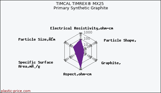 TIMCAL TIMREX® MX25 Primary Synthetic Graphite