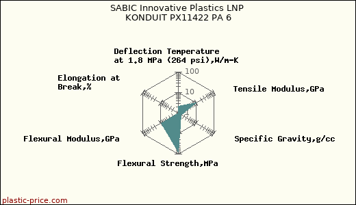 SABIC Innovative Plastics LNP KONDUIT PX11422 PA 6