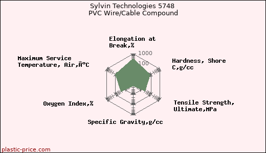 Sylvin Technologies 5748 PVC Wire/Cable Compound