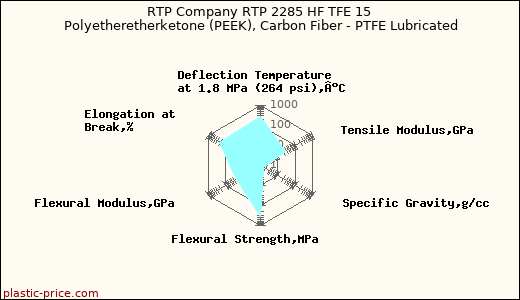 RTP Company RTP 2285 HF TFE 15 Polyetheretherketone (PEEK), Carbon Fiber - PTFE Lubricated
