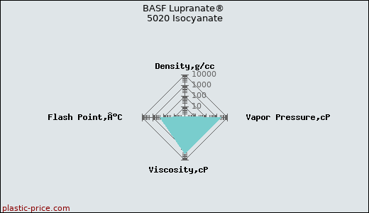BASF Lupranate® 5020 Isocyanate