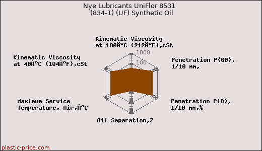 Nye Lubricants UniFlor 8531  (834-1) (UF) Synthetic Oil
