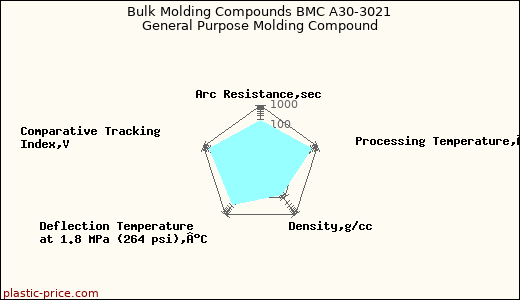 Bulk Molding Compounds BMC A30-3021 General Purpose Molding Compound
