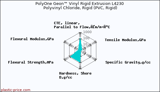 PolyOne Geon™ Vinyl Rigid Extrusion L4230 Polyvinyl Chloride, Rigid (PVC, Rigid)