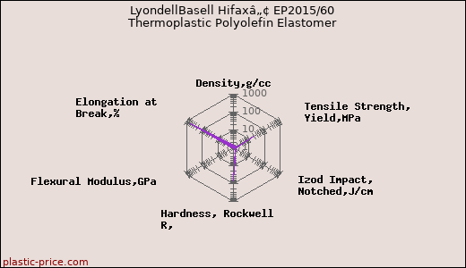 LyondellBasell Hifaxâ„¢ EP2015/60 Thermoplastic Polyolefin Elastomer