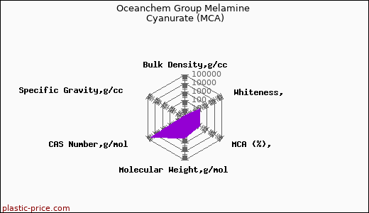 Oceanchem Group Melamine Cyanurate (MCA)