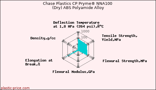 Chase Plastics CP Pryme® NNA100 (Dry) ABS Polyamide Alloy