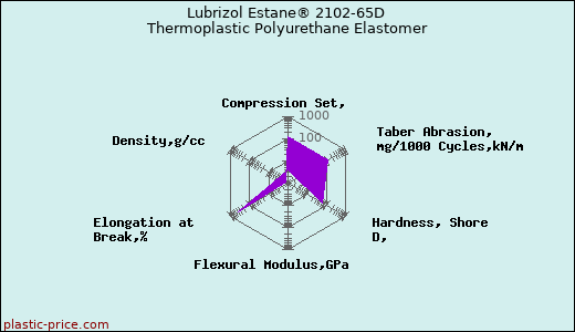 Lubrizol Estane® 2102-65D Thermoplastic Polyurethane Elastomer