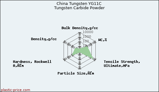 China Tungsten YG11C Tungsten Carbide Powder