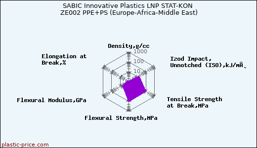 SABIC Innovative Plastics LNP STAT-KON ZE002 PPE+PS (Europe-Africa-Middle East)