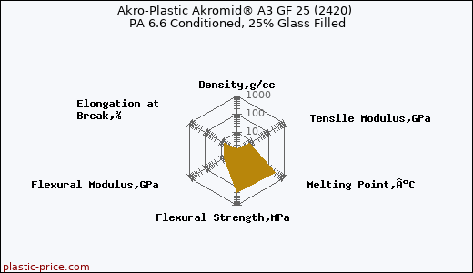 Akro-Plastic Akromid® A3 GF 25 (2420) PA 6.6 Conditioned, 25% Glass Filled
