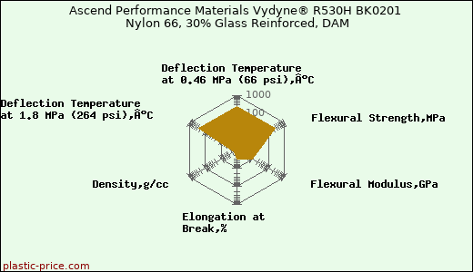 Ascend Performance Materials Vydyne® R530H BK0201 Nylon 66, 30% Glass Reinforced, DAM