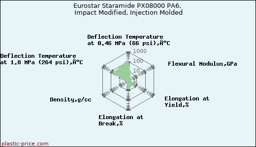 Eurostar Staramide PX08000 PA6, Impact Modified, Injection Molded