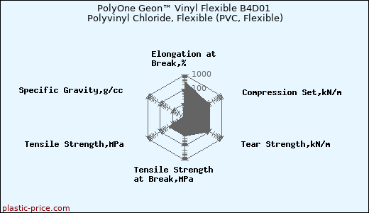 PolyOne Geon™ Vinyl Flexible B4D01 Polyvinyl Chloride, Flexible (PVC, Flexible)