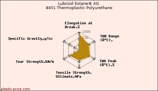 Lubrizol Estane® AG 8451 Thermoplastic Polyurethane