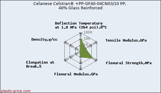 Celanese Celstran® +PP-GF40-04CN03/10 PP, 40% Glass Reinforced