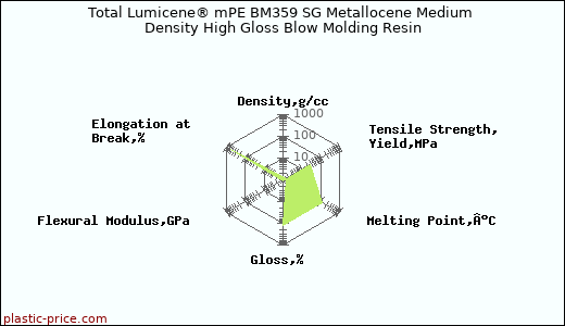 Total Lumicene® mPE BM359 SG Metallocene Medium Density High Gloss Blow Molding Resin