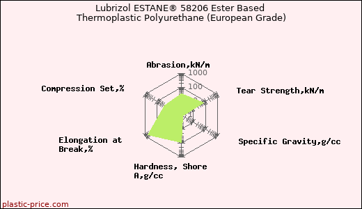 Lubrizol ESTANE® 58206 Ester Based Thermoplastic Polyurethane (European Grade)