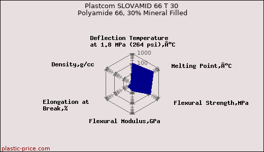 Plastcom SLOVAMID 66 T 30 Polyamide 66, 30% Mineral Filled