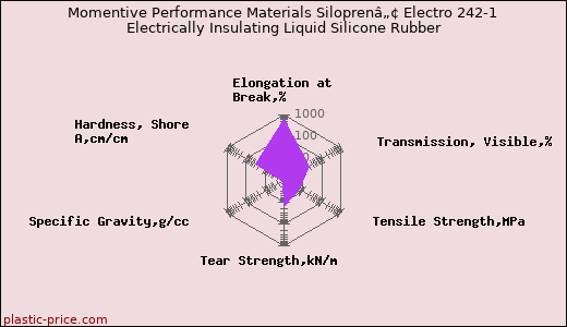 Momentive Performance Materials Siloprenâ„¢ Electro 242-1 Electrically Insulating Liquid Silicone Rubber