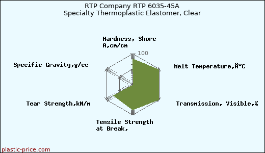RTP Company RTP 6035-45A Specialty Thermoplastic Elastomer, Clear