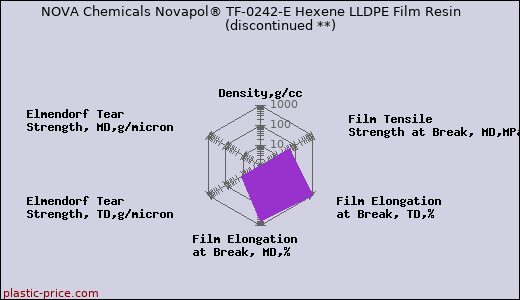 NOVA Chemicals Novapol® TF-0242-E Hexene LLDPE Film Resin               (discontinued **)