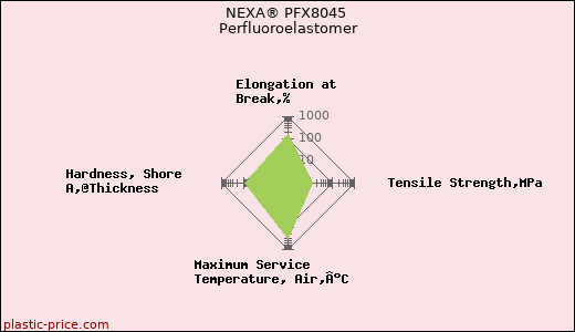 NEXA® PFX8045 Perfluoroelastomer