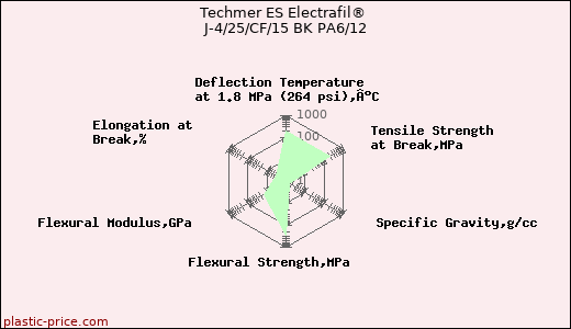 Techmer ES Electrafil® J-4/25/CF/15 BK PA6/12