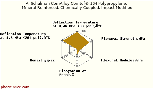 A. Schulman ComAlloy Comtuf® 164 Polypropylene, Mineral Reinforced, Chemically Coupled, Impact Modified