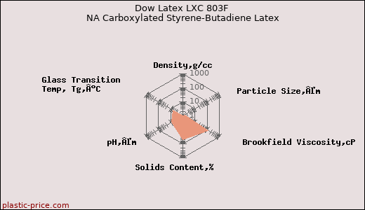 Dow Latex LXC 803F NA Carboxylated Styrene-Butadiene Latex