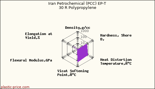 Iran Petrochemical (PCC) EP-T 30 R Polypropylene
