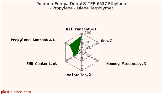 Polimeri Europa Dutral® TER 6537 Ethylene - Propylene - Diene Terpolymer