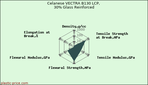 Celanese VECTRA B130 LCP, 30% Glass Reinforced