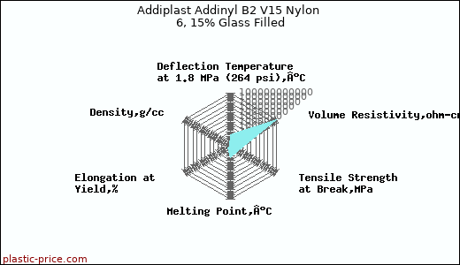 Addiplast Addinyl B2 V15 Nylon 6, 15% Glass Filled