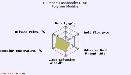 DuPont™ Fusabond® E158 Polymer Modifier
