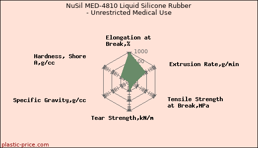 NuSil MED-4810 Liquid Silicone Rubber - Unrestricted Medical Use
