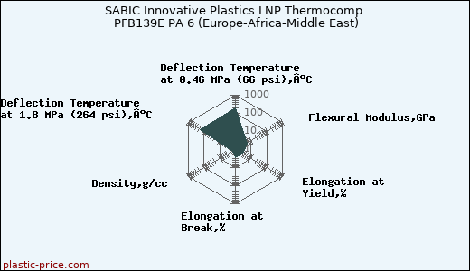 SABIC Innovative Plastics LNP Thermocomp PFB139E PA 6 (Europe-Africa-Middle East)