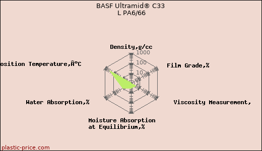 BASF Ultramid® C33 L PA6/66