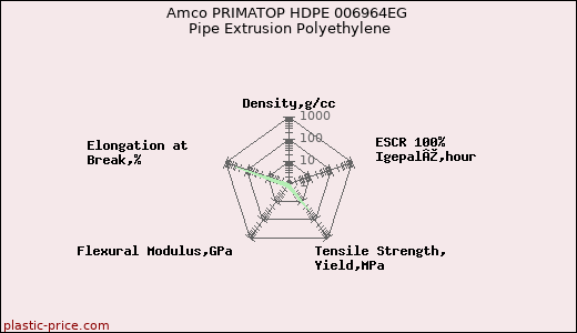 Amco PRIMATOP HDPE 006964EG Pipe Extrusion Polyethylene