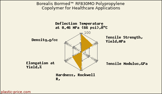 Borealis Bormed™ RF830MO Polypropylene Copolymer for Healthcare Applications